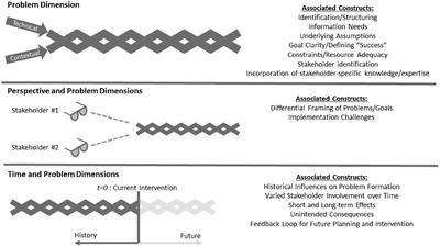Investigating student approaches to scenario-based assessments of systems thinking